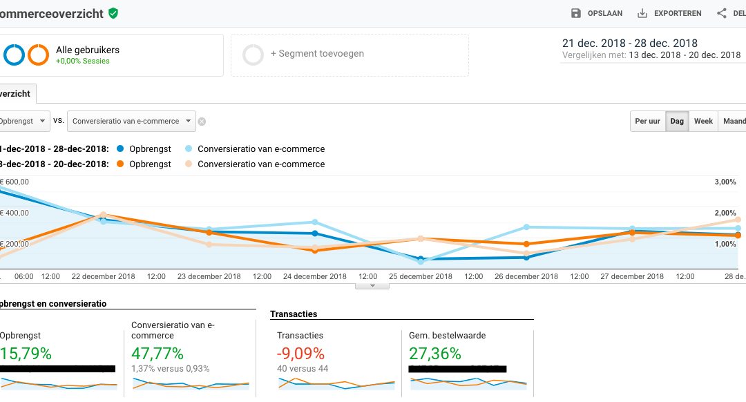 Hoe wij de eCommerce conversie percentage met bijna 50% verhoogd hebben